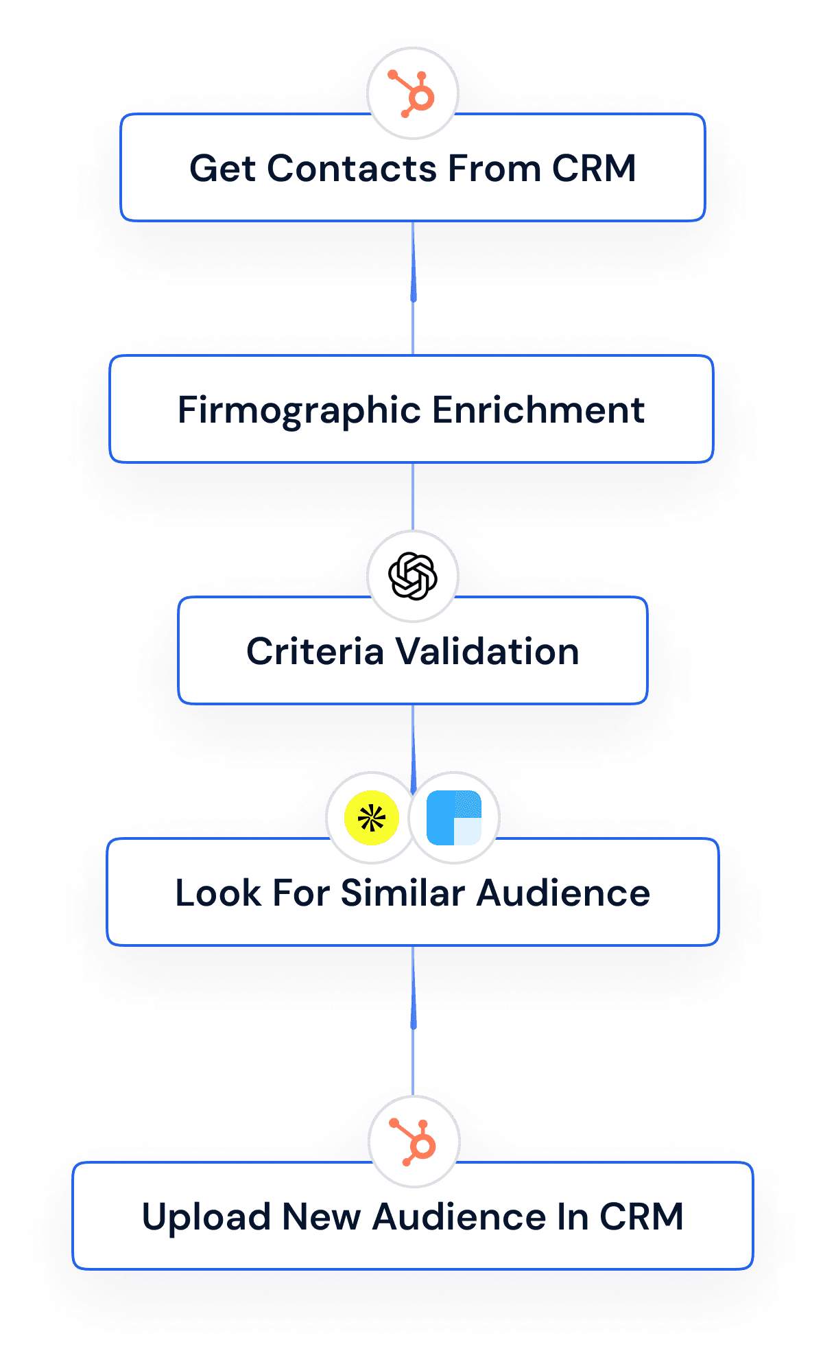 Similar audience generation flow