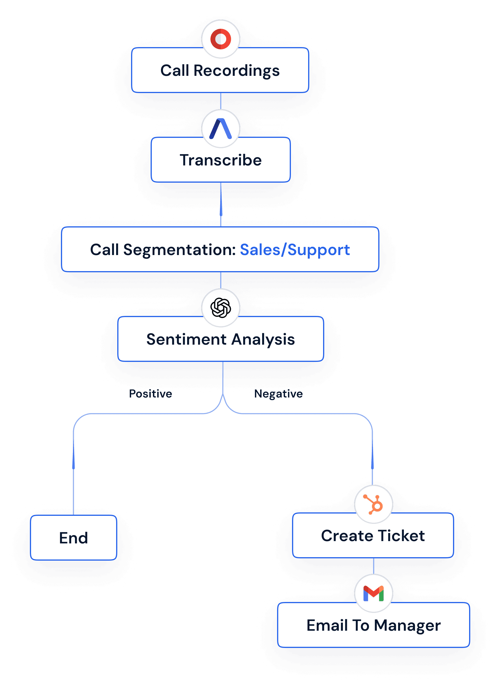 Support ticket automation flow