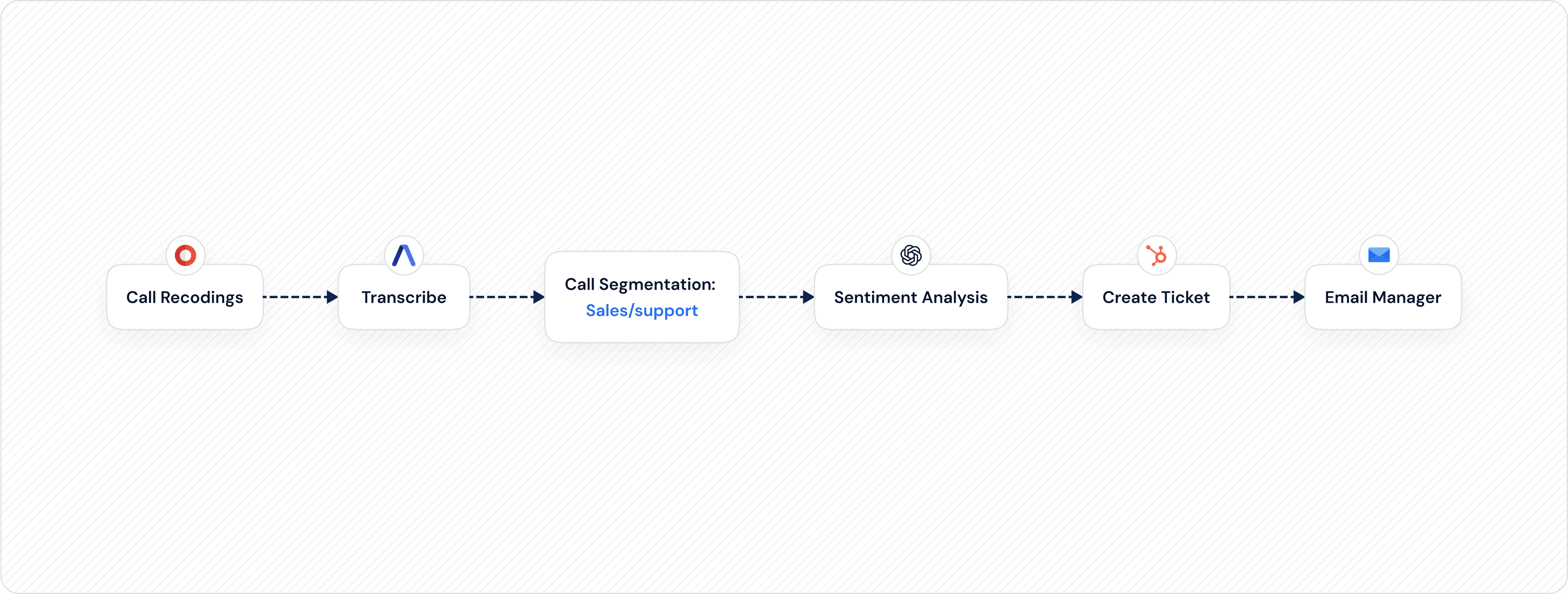 Call analyzer AI employee