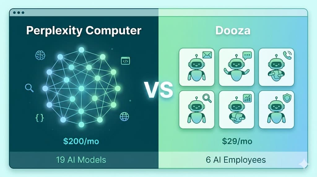 Perplexity Computer vs Dooza comparison — multi-model AI agent platform at $200/month versus 6 AI employees at $29/month