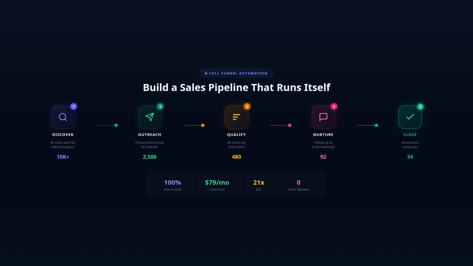 AI-powered sales funnel showing five automated stages from awareness to close with conversion metrics