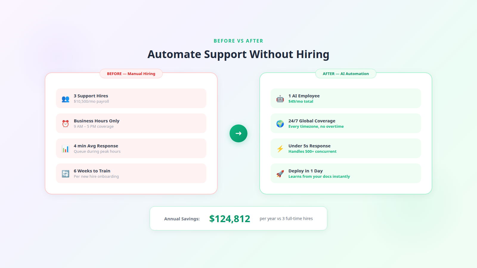 Before and after comparison showing manual hiring versus AI automation for customer support