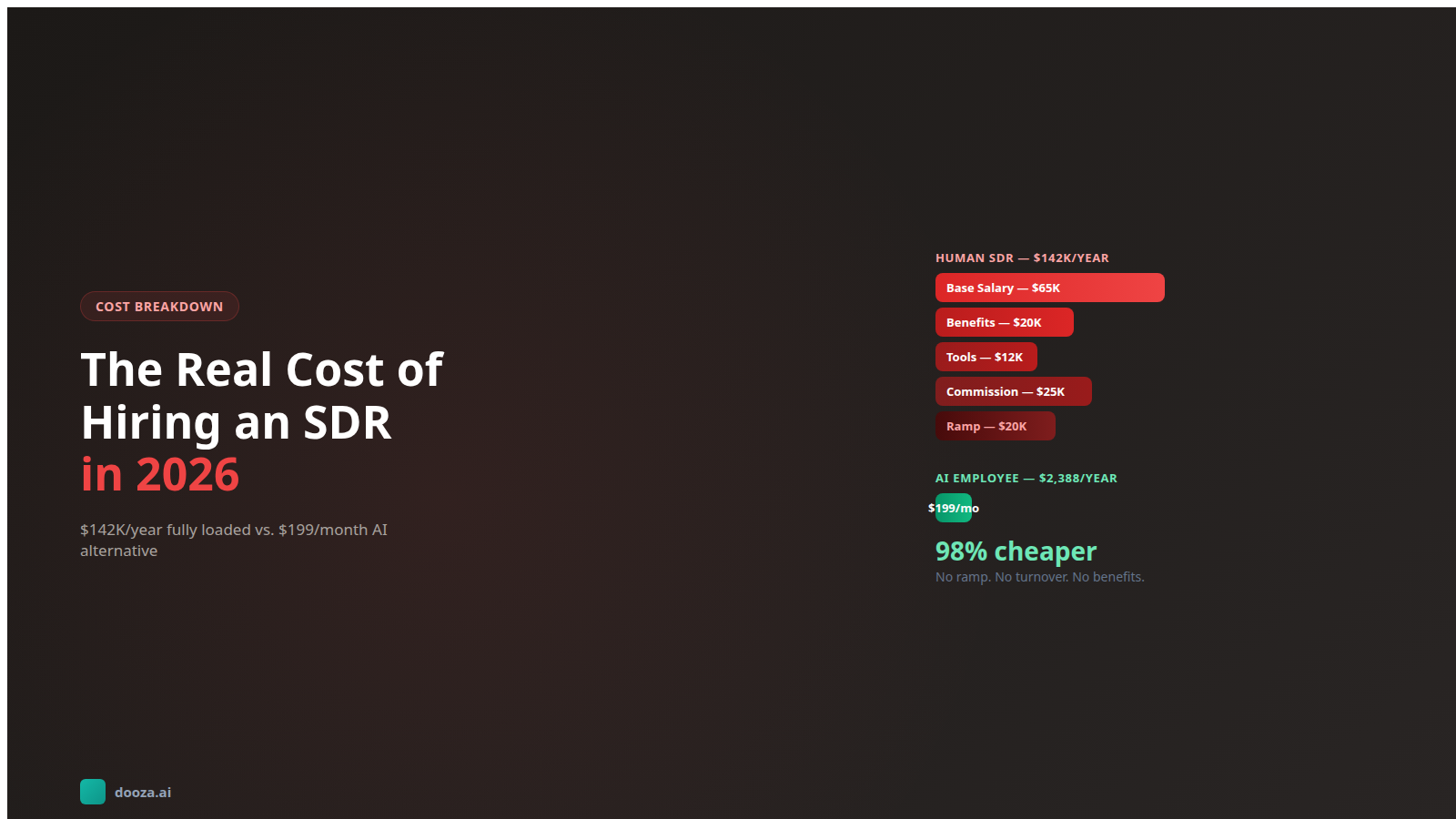 The Real Cost of Hiring an SDR in 2026: Salary, Tools, and Hidden Expenses