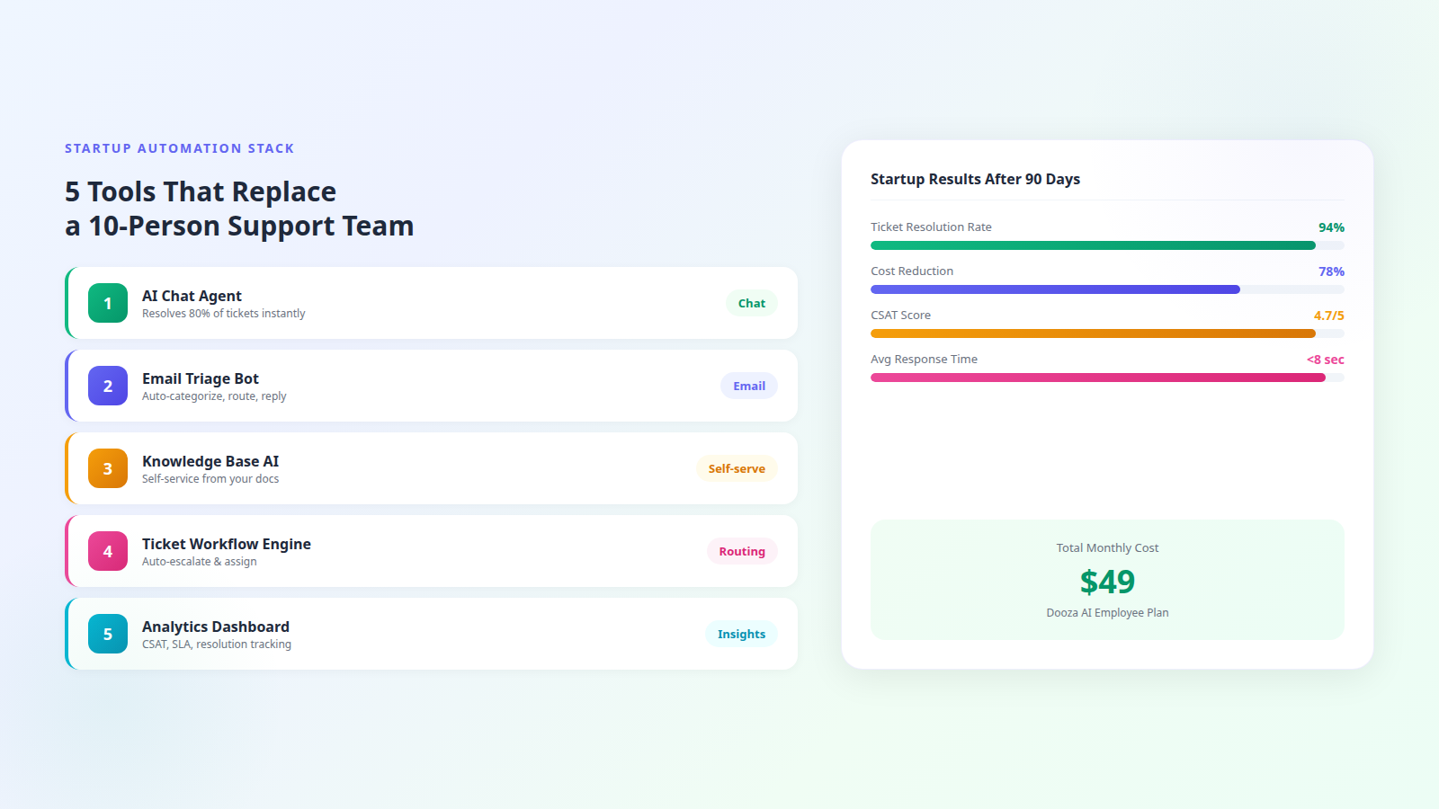 Startup automation tool stack showing five essential customer service tools with 90-day results dashboard