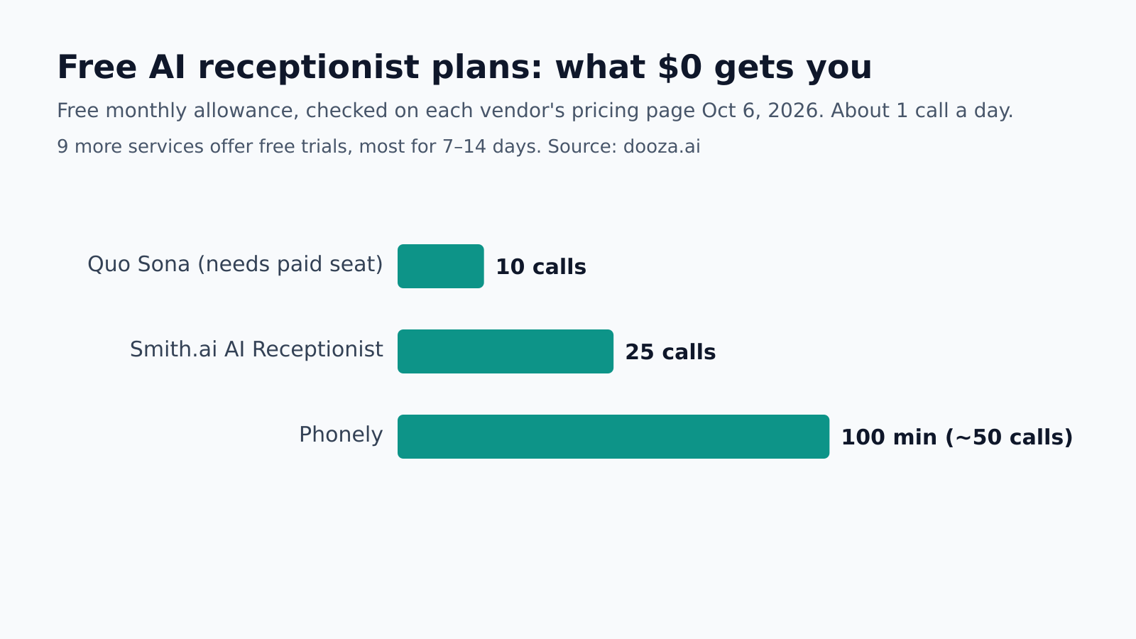 Is There a Free AI Receptionist? 2 Free Plans and 9 Free Trials Compared (2026)
