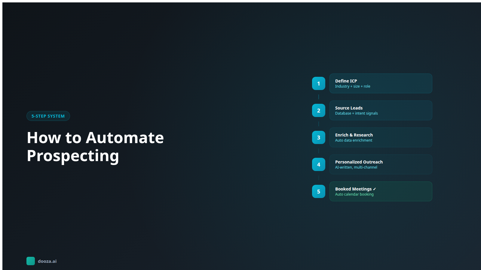 Automated prospecting workflow diagram showing lead discovery, enrichment, outreach, and meeting booking stages