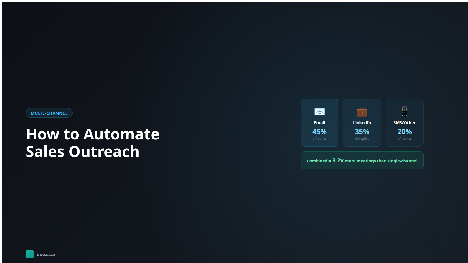 Multi-channel sales outreach automation dashboard showing email, LinkedIn, and social media campaign metrics