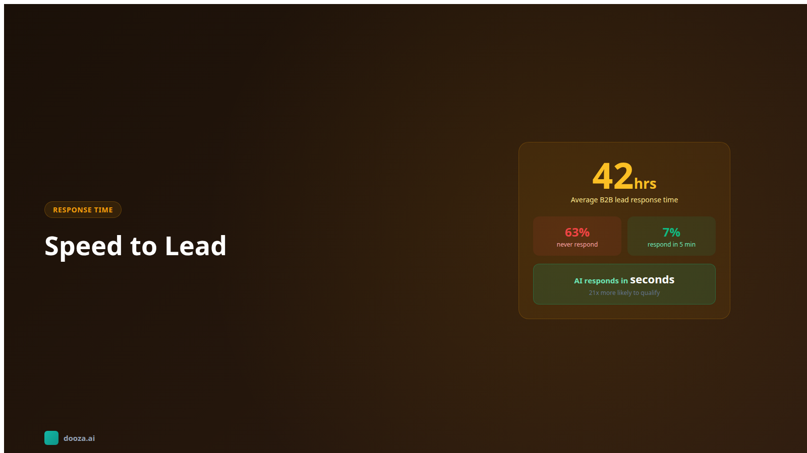 Speed to Lead: Why Response Time Is Killing Your Sales (And How to Fix It)